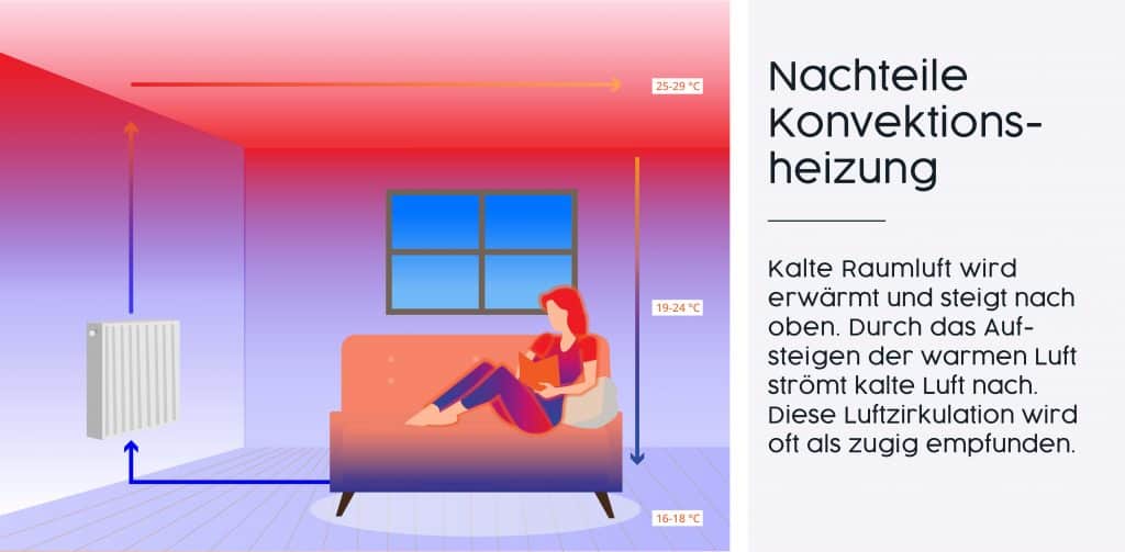 Nachteile einer Konvektionsheizung Nachteile einer Konvektionsheizung