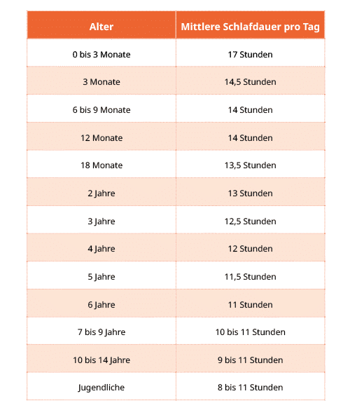 Tabelle über Schlafdauer pro Tag